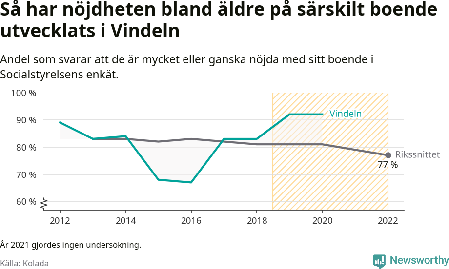 Graf: Nöjdhet med särskilda boenden i Vindelns kommun och riket